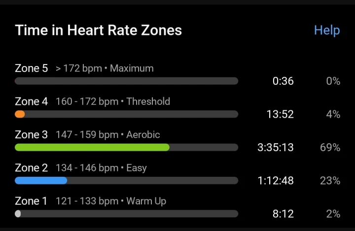 Sydney Marathon - heart rate zones