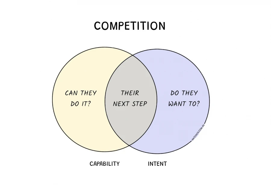 Competition: capability and intent