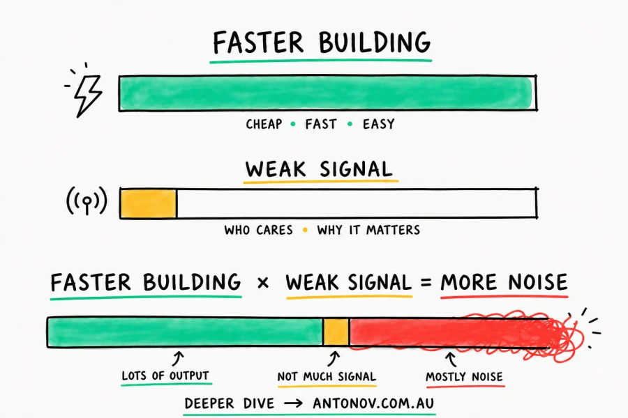 Faster Building x Not Much Signal = More Noise