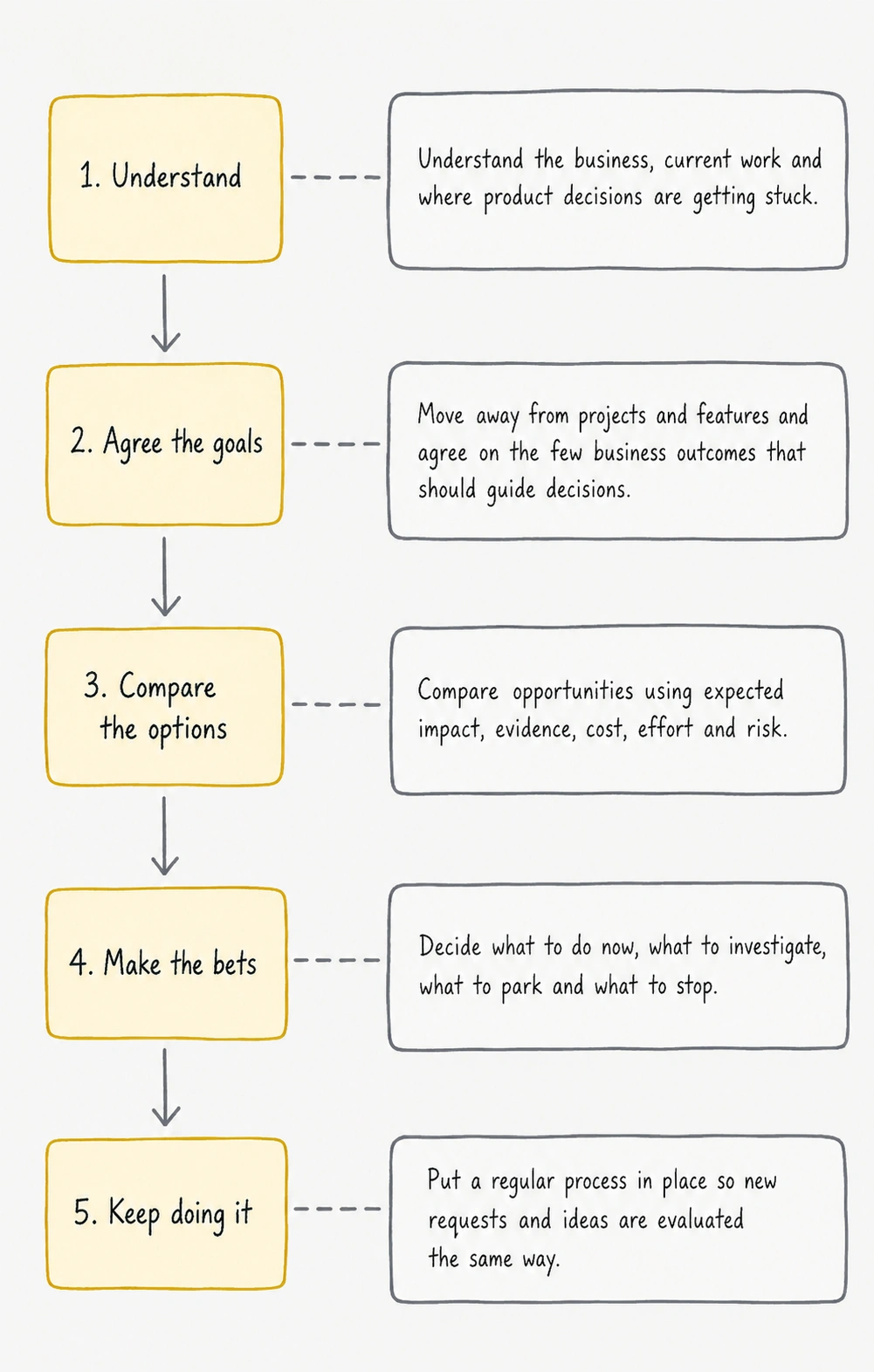 Fractional Head of Product, the process
