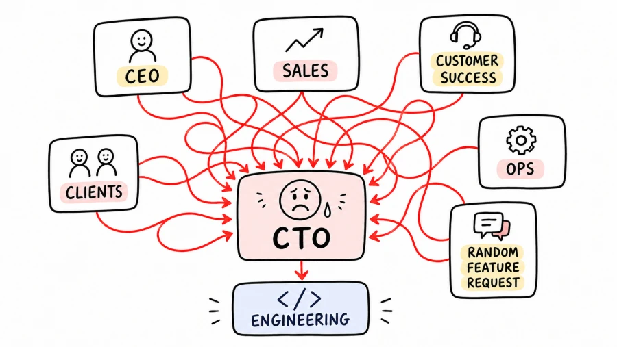 People go directly to the CTO with new feature requests