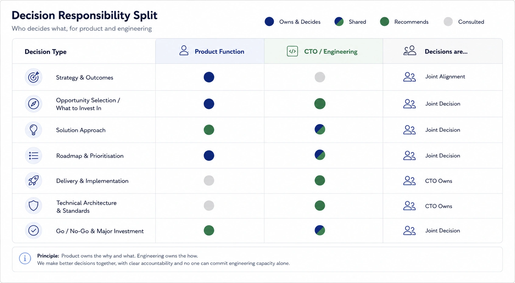 Product (CPO) and Engineerig (CTO): Decision Responsibility Matrix