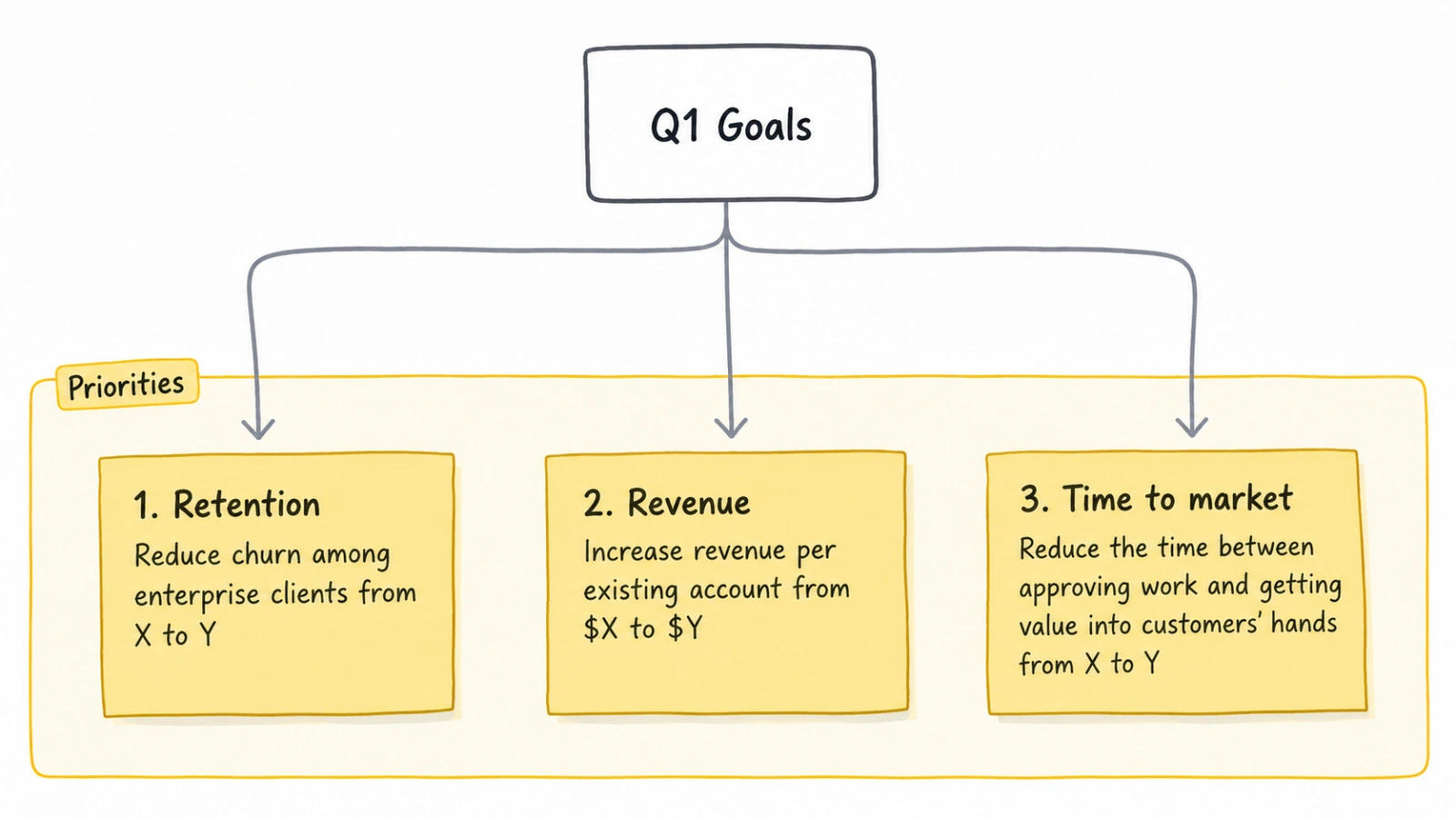 Q1 product priorities diagram with 3 business goals: improve enterprise client retention, increase revenue per account and reduce time to market.
