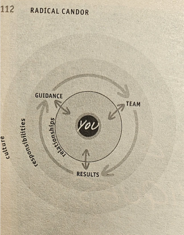 Radical Candor: team, results, guidance