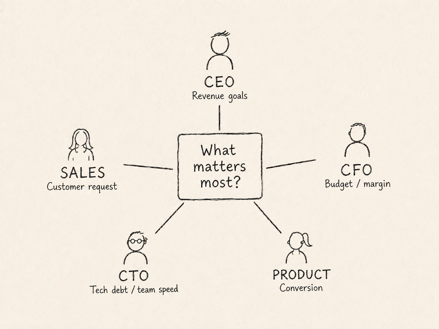 Same Company, Different Priorities