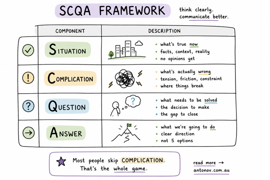 SCQA template