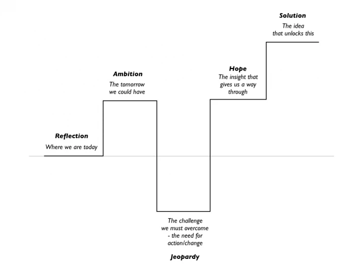 Strategic Narrative Tool