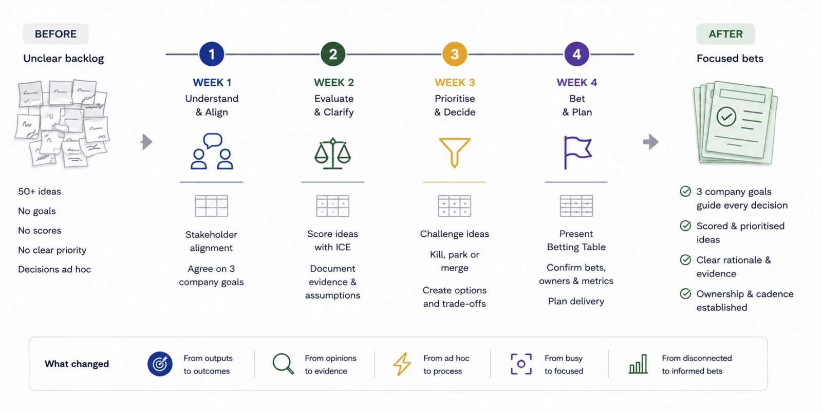 The 4-week fractional product timeline