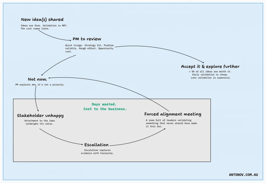 The Cost of Cheap Ideas