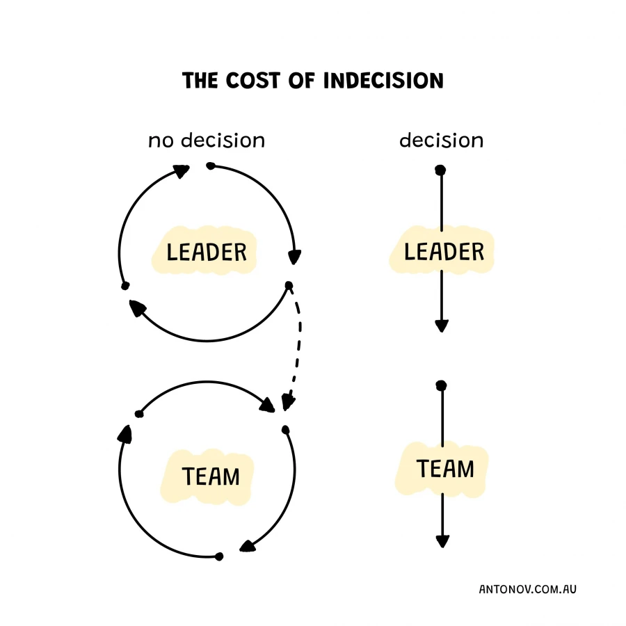 The Cost of Indecision