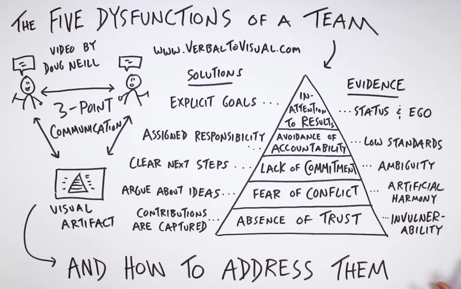 The Five Dysfunctions of a Team