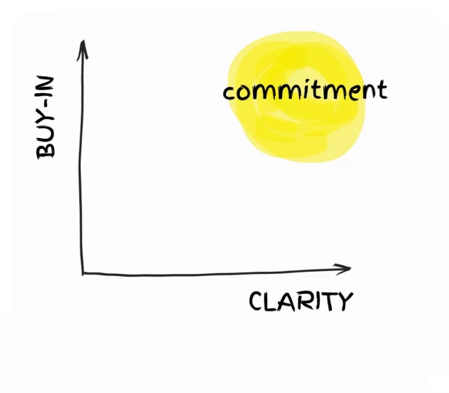 Commitment is a function of two things: clarity and buy-in