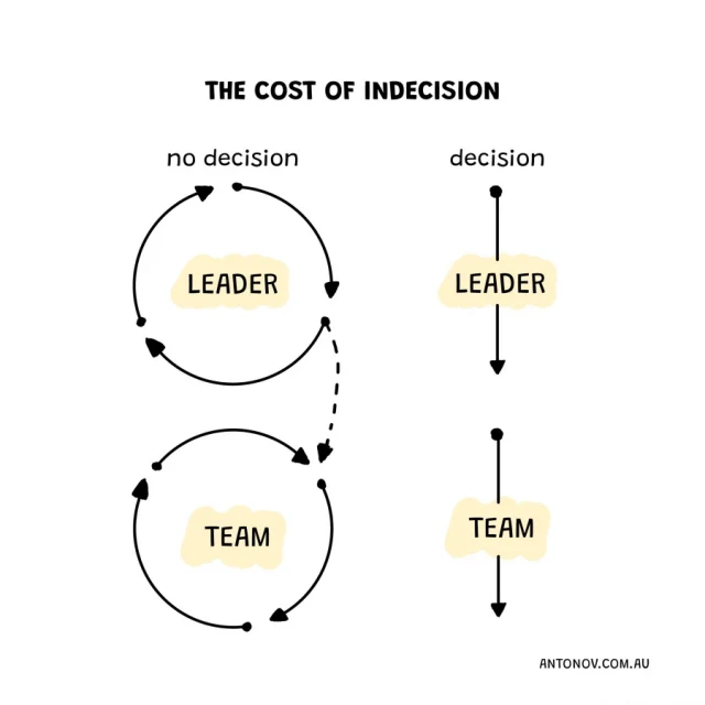 The Cost of Indecision