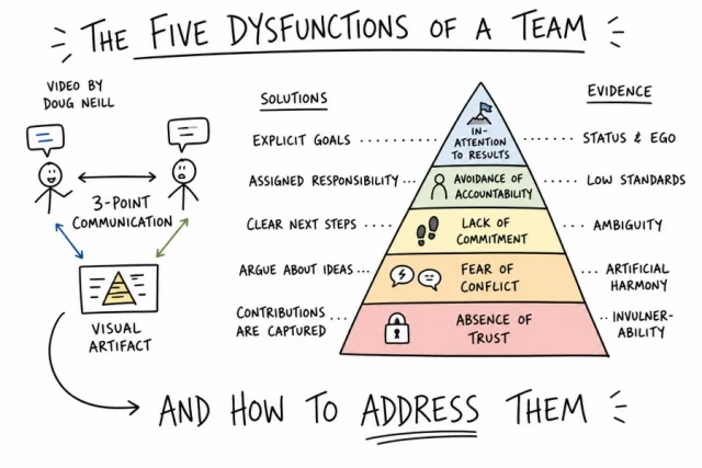 The Five Dysfunctions of a Team