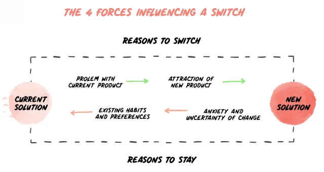 Forces That Block Change